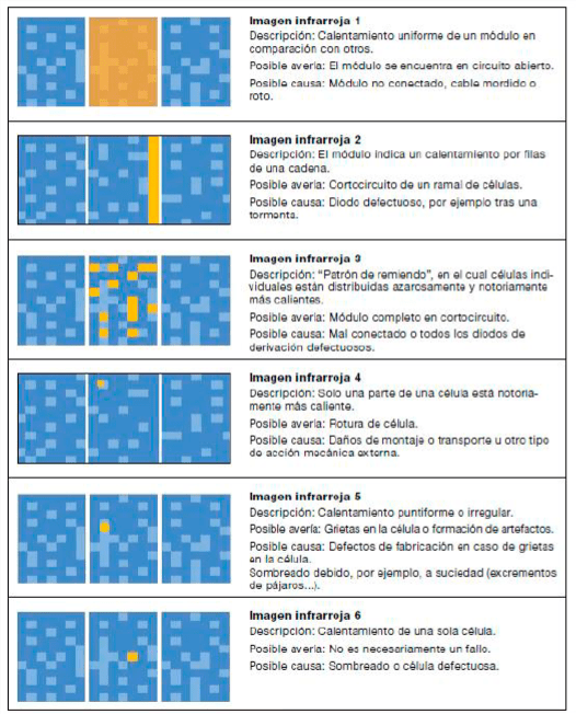 Tabla de errores paneles solares